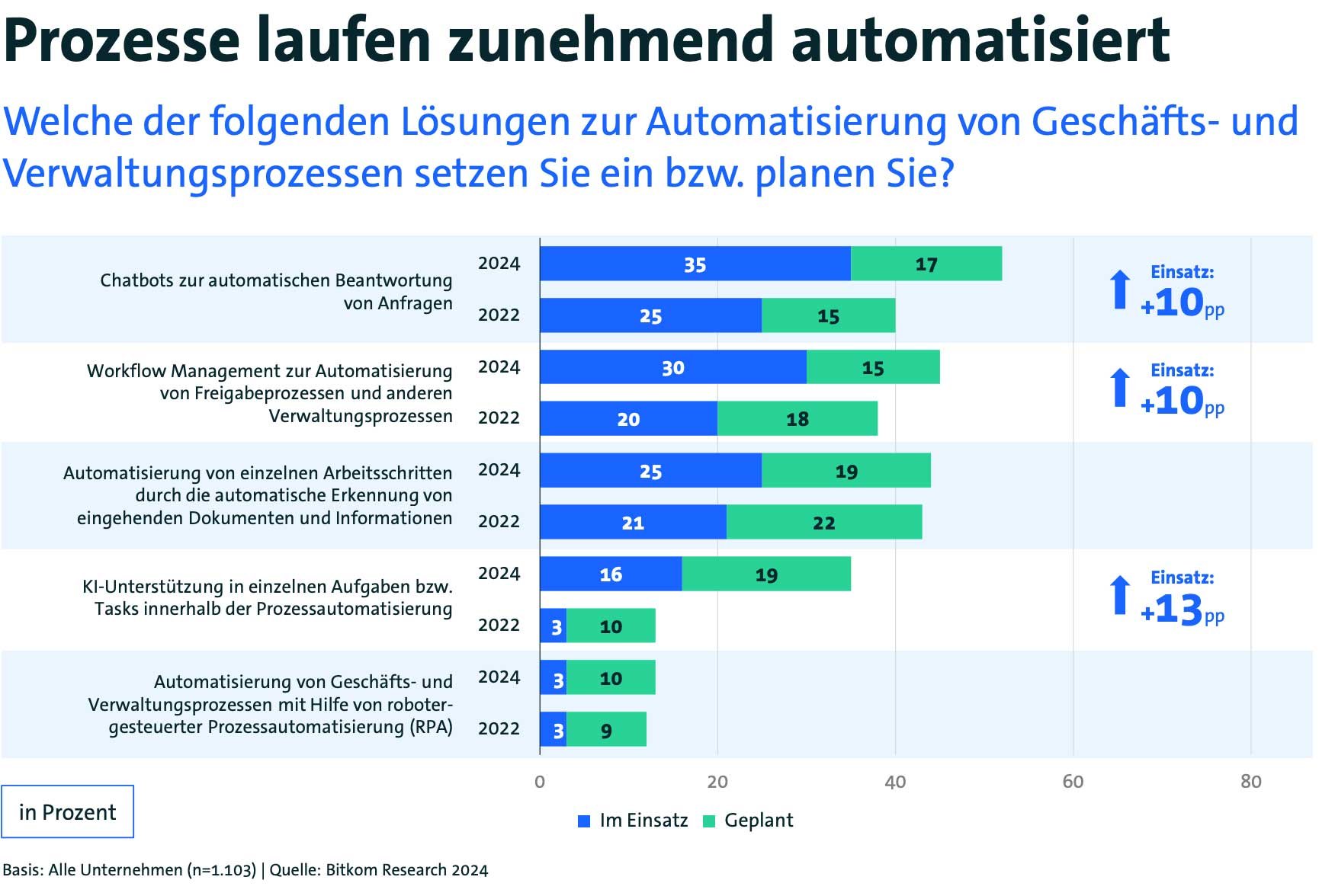BITKOM Research 2024: Die Prozessautomatisierung nimmt zu