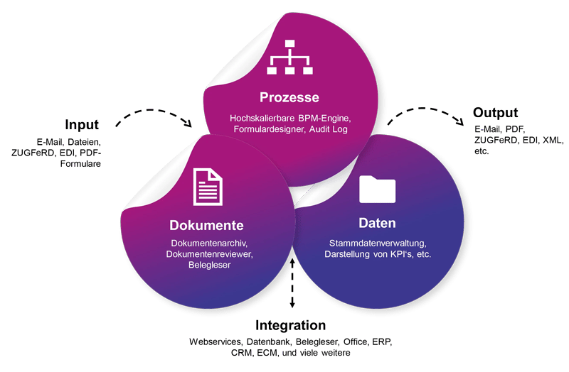 Neu_Jobrouter_Digitalisierungsplattform_3circles_illustration_trans