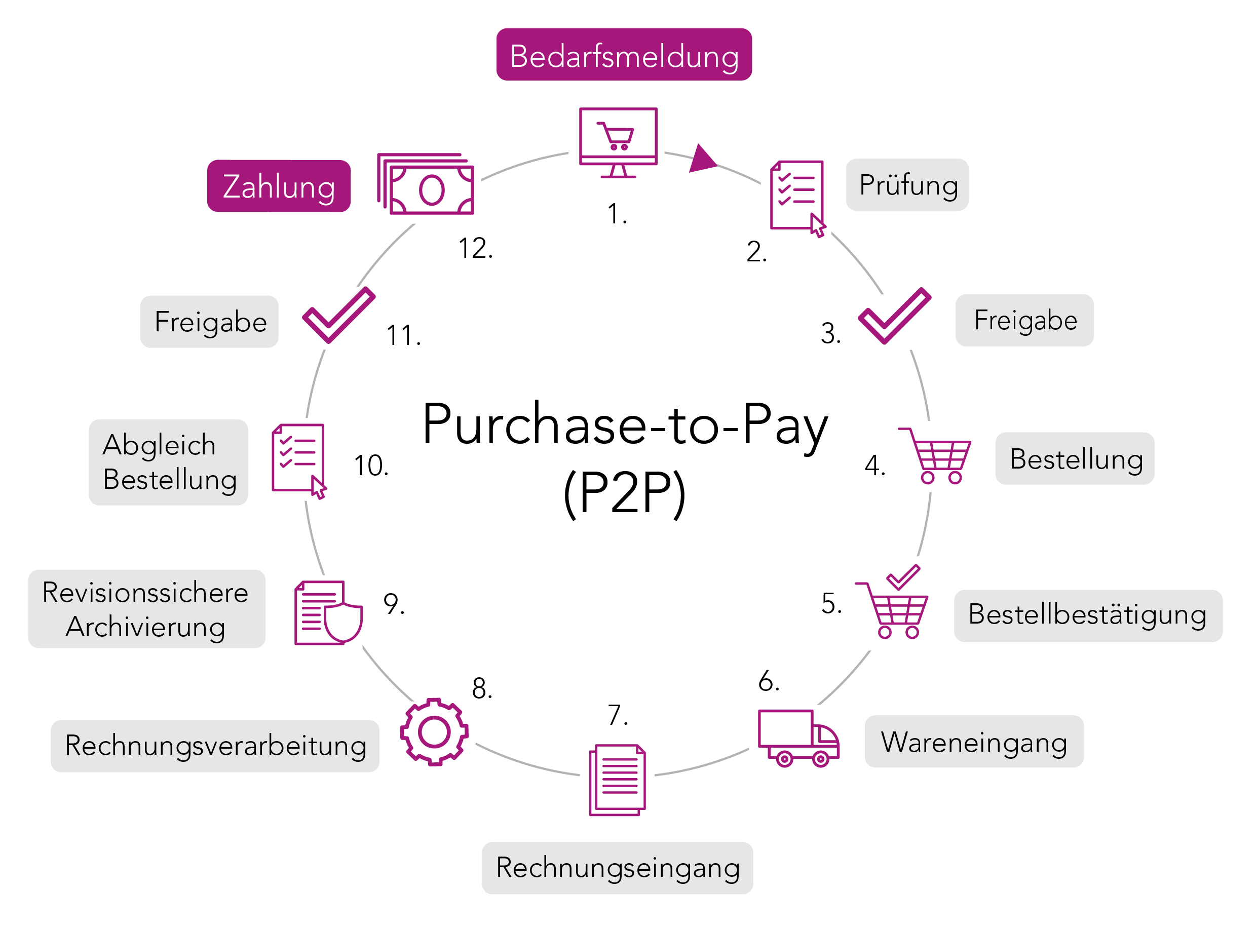 KI & Automatisierung im Purchase-to-Pay-Prozess (P2P)